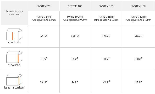 tabela wydajności systemu rynnowego